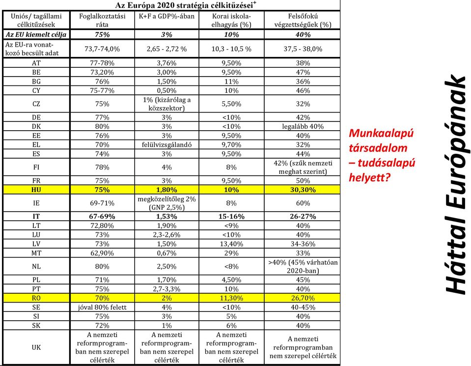 felülvizsgálandó 3% CZ 75% DE DK EE EL ES <10% <10% 9,50% 9,70% 9,50% FI 78% 4% 8% FR HU 75% 75% 9,50% 10% IE 69-71% 8% 60% IT LT LU LV MT 67-69% 72,80% 73% 73% 62,90% 3% 1,80% megközelítőleg 2% (GNP