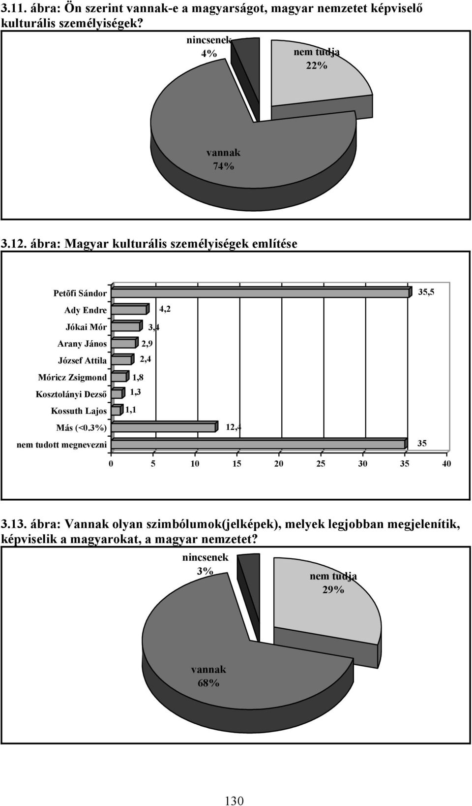 Kosztolányi Dezső Kossuth Lajos Más (<0.3%) nem tudott megnevezni 4,2 3,4 2,9 2,4 1,8 1,3 1,1 12,4 35 0 5 10 15 20 25 30 35 40 3.13.