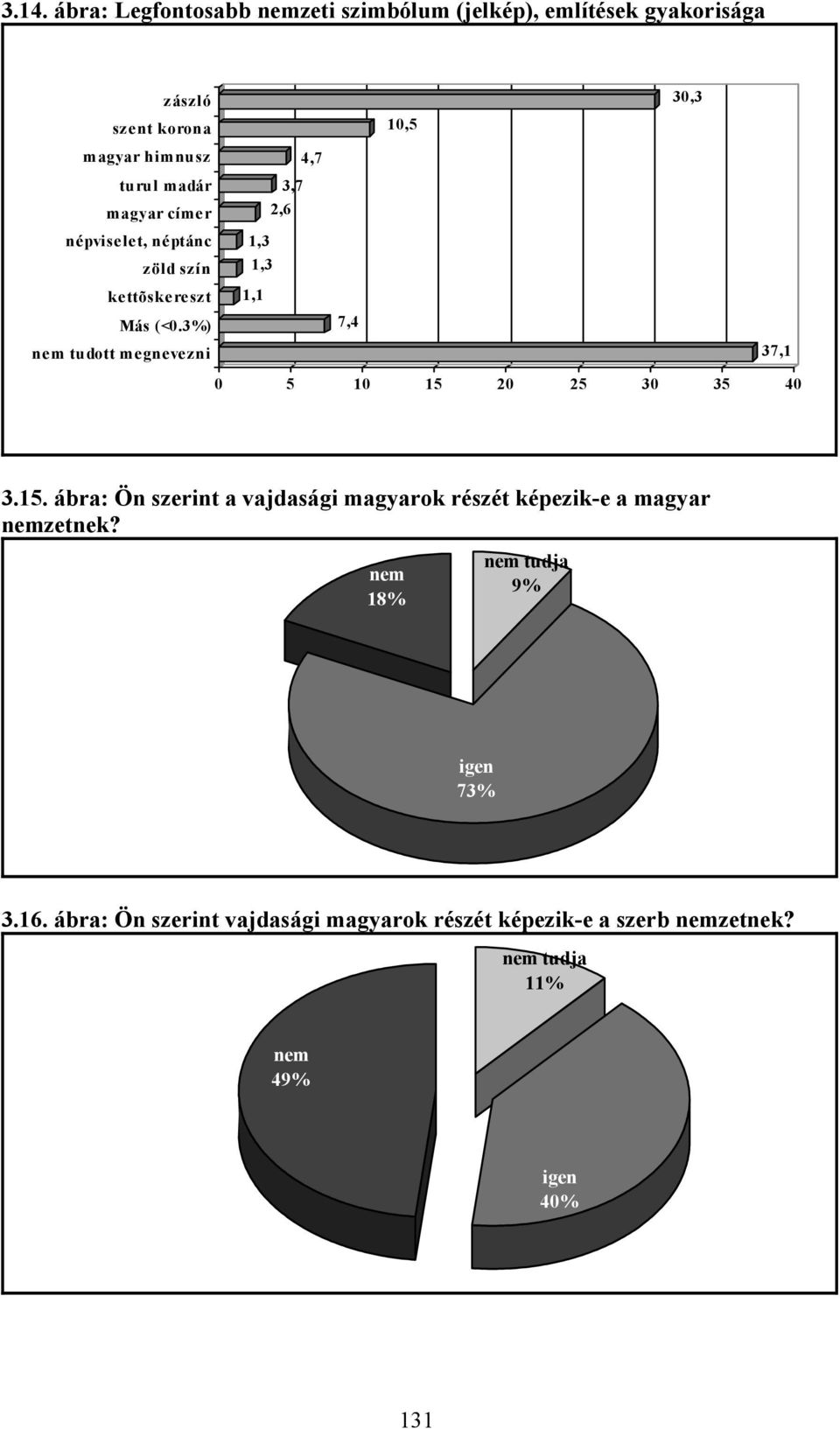 3%) nem tudott megnevezni 1,3 1,3 1,1 3,7 2,6 4,7 7,4 10,5 30,3 37,1 0 5 10 15 