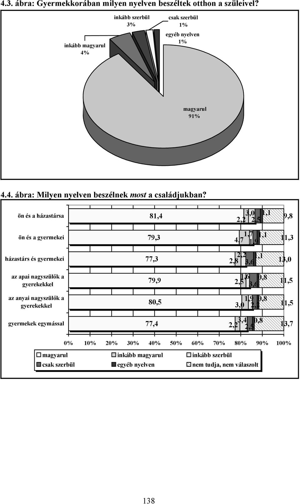 gyerekekkel 79,9 1,6 0,8 2,5 3,6 11,5 az anyai nagyszülők a gyerekekkel 80,5 1,9 0,8 3,0 2,2 11,5 gyermekek egymással 77,4 3,4 0,8 2,2 2,5 13,7 0% 10% 20% 30% 40%