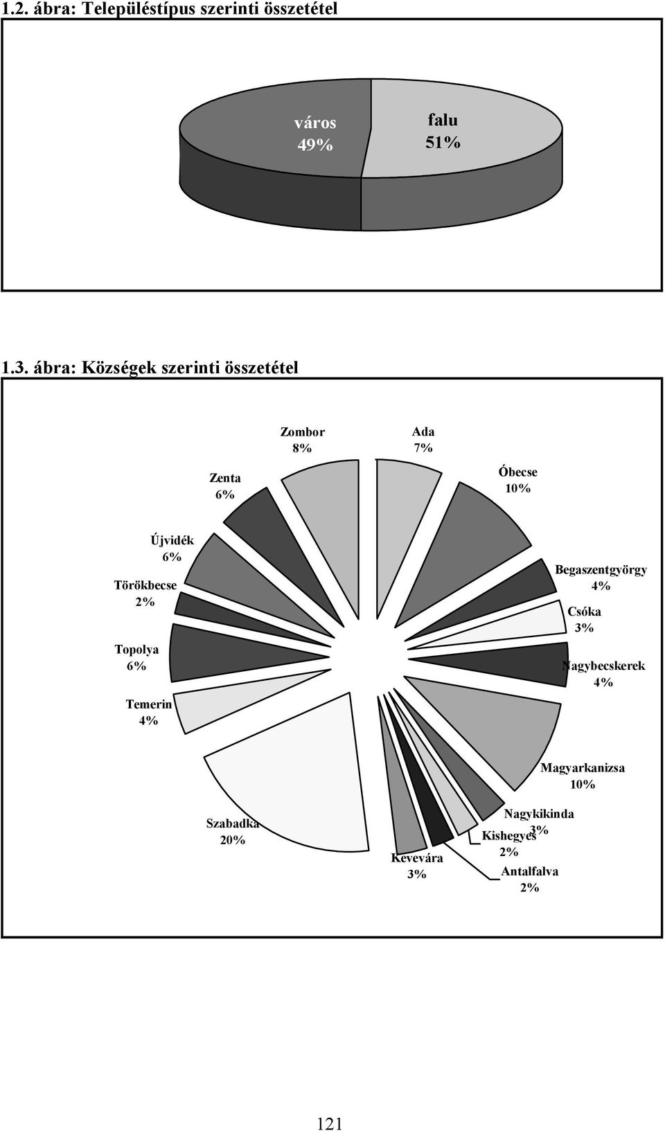 Törökbecse 2% Topolya 6% Újvidék 6% Temerin 4% Begaszentgyörgy 4% Csóka 3%