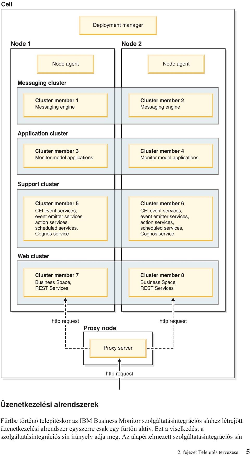 eent serices, eent emitter serices, action serices, scheduled serices, Cognos serice Web cluster Cluster member 7 Business Space, REST Serices Cluster member 8 Business Space, REST Serices http