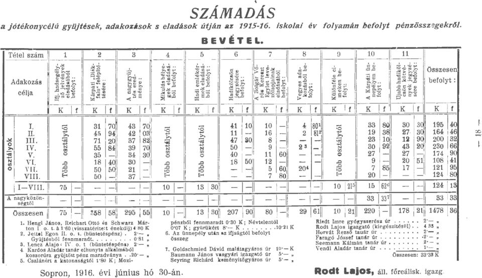 Téte szám 1 2 3 4 5 6 7 8 9 10 >. Q) ~ ~ Q)..., ~~.. C Q,...,: 'Q)..._a ', ~ JO+>Q),!:C,CD... A 'G>.Eo 'G> -c... 'G> 'O- ~c>c 00 -c,... Q).C :;:,C 10-Q)N;;., Osszesen ~.:= t;o Q) 'G)..o s.~ 'O.