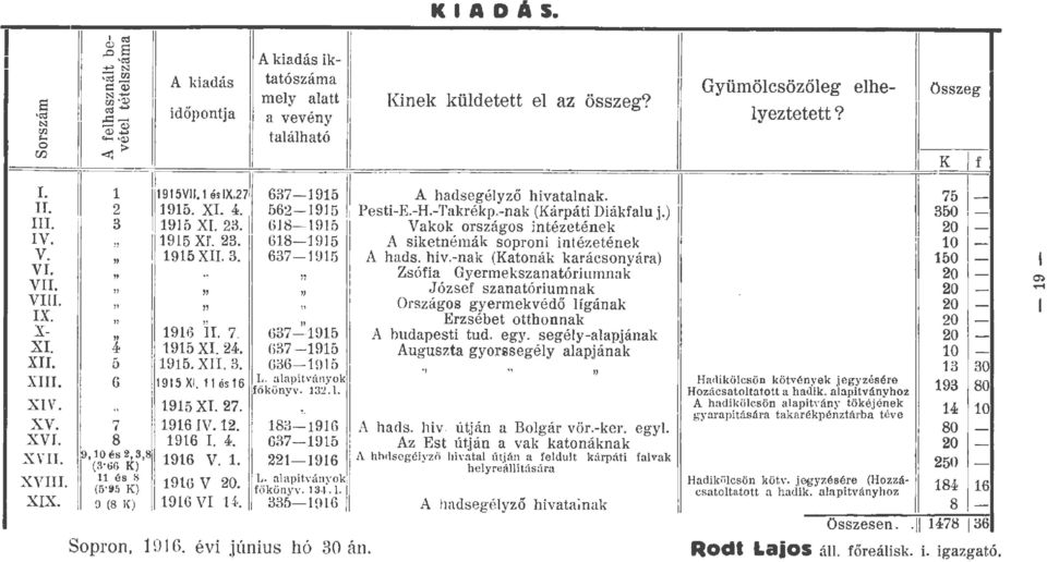 7. 637-" -1915 1915 XI. 24. 637-1915 1915. XII. 3. 636-105 1915 XI. 11 és 16 :: -~api tv {u~ y ok fo konyv. 132. 1. 1915 XI. 27. " 1916IV. 12. 183--1916 1916 I. 4. 637--1915 1916 v. 1. 221-1916!