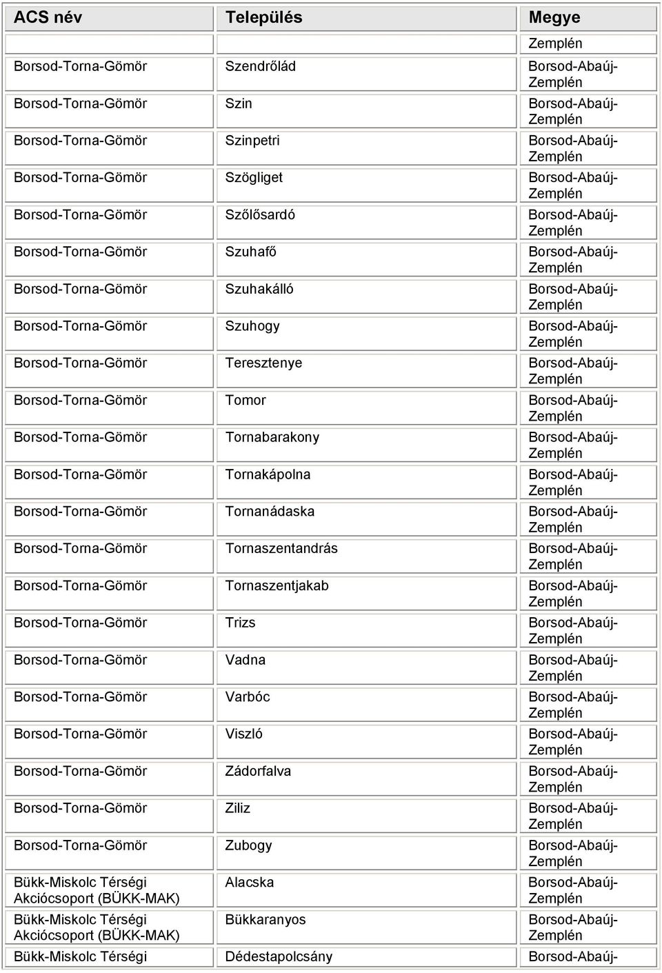 Borsod-Torna-Gömör Tornaszentandrás Borsod-Torna-Gömör Tornaszentjakab Borsod-Torna-Gömör Trizs Borsod-Torna-Gömör Vadna Borsod-Torna-Gömör Varbóc Borsod-Torna-Gömör Viszló Borsod-Torna-Gömör