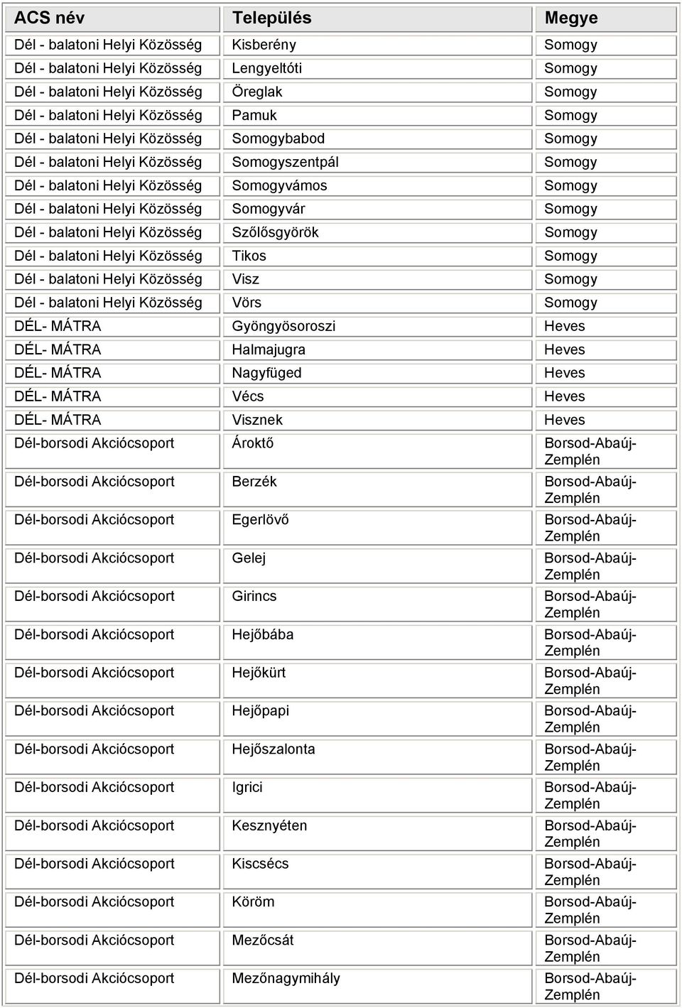 Heves DÉL- MÁTRA Nagyfüged Heves DÉL- MÁTRA Vécs Heves DÉL- MÁTRA Visznek Heves Dél-borsodi Akciócsoport Ároktő Dél-borsodi Akciócsoport Berzék Dél-borsodi Akciócsoport Egerlövő Dél-borsodi