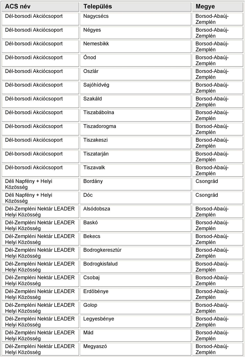 Akciócsoport Tiszavalk Déli Napfény + Helyi Bordány Csongrád Déli Napfény + Helyi Dél-i Nektár LEADER Helyi Dél-i Nektár LEADER Helyi Dél-i Nektár LEADER Helyi Dél-i Nektár LEADER Helyi Dél-i Nektár