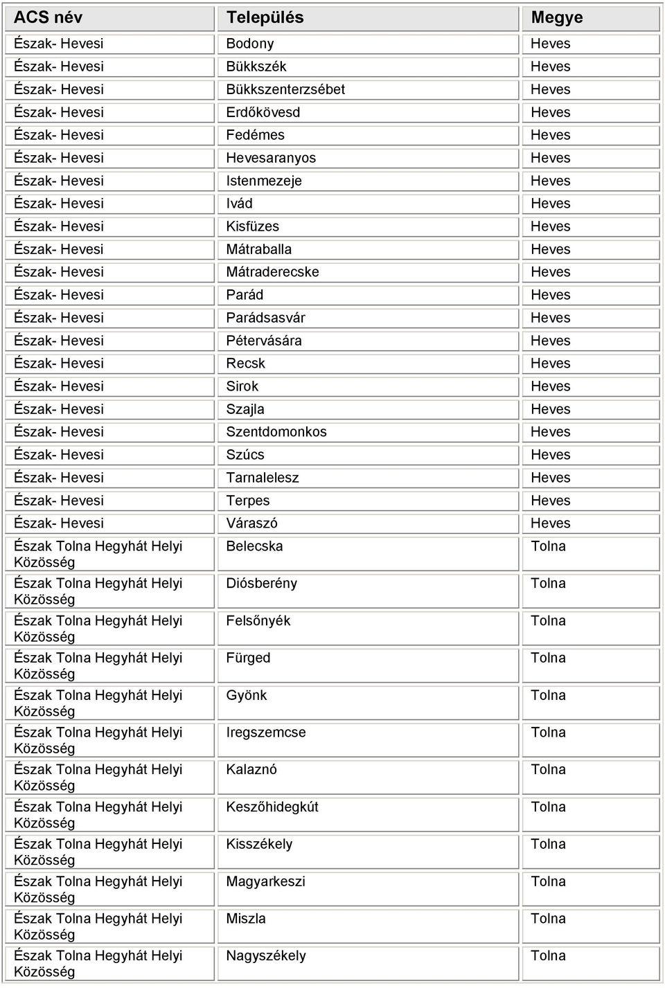 Észak- Hevesi Pétervására Heves Észak- Hevesi Recsk Heves Észak- Hevesi Sirok Heves Észak- Hevesi Szajla Heves Észak- Hevesi Szentdomonkos Heves Észak- Hevesi Szúcs Heves Észak- Hevesi Tarnalelesz