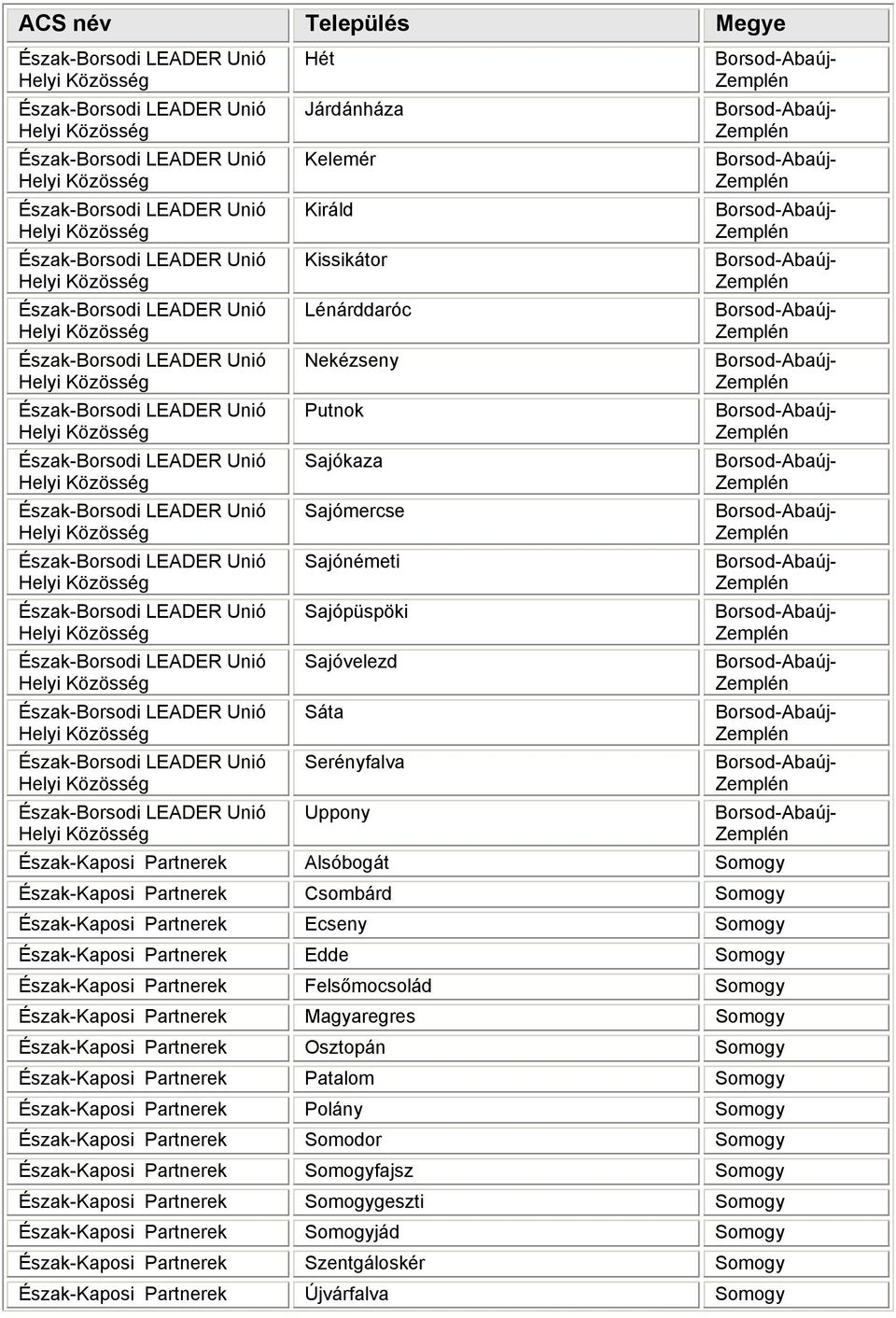 Partnerek Edde Észak-Kaposi Partnerek Felsőmocsolád Észak-Kaposi Partnerek Magyaregres Észak-Kaposi Partnerek Osztopán Észak-Kaposi Partnerek Patalom Észak-Kaposi Partnerek Polány