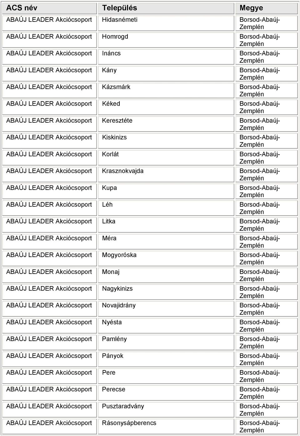 Akciócsoport Léh ABAÚJ LEADER Akciócsoport Litka ABAÚJ LEADER Akciócsoport Méra ABAÚJ LEADER Akciócsoport Mogyoróska ABAÚJ LEADER Akciócsoport Monaj ABAÚJ LEADER Akciócsoport Nagykinizs ABAÚJ LEADER