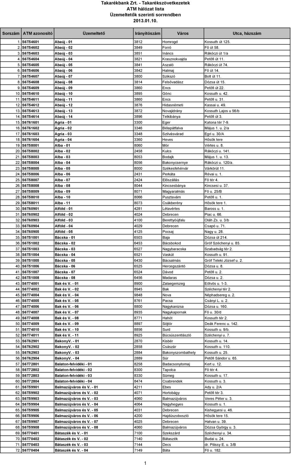 S6T54608 Abaúj - 08 3814 Felsıvadász Dózsa út 15. 9. S6T54609 Abaúj - 09 3860 Encs Petıfi út 22. 10. S6T54610 Abaúj - 10 3895 Gönc Kossuth u. 42. 11. S6T54611 Abaúj - 11 3860 Encs Petıfi u. 31. 12.