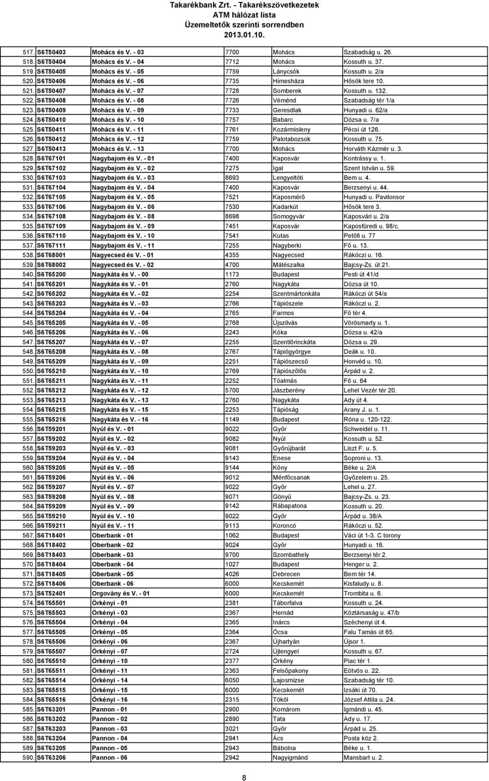 S6T50409 Mohács és V. - 09 7733 Geresdlak Hunyadi u. 62/a 524. S6T50410 Mohács és V. - 10 7757 Babarc Dózsa u. 7/a 525. S6T50411 Mohács és V. - 11 7761 Kozármisleny Pécsi út 126. 526.