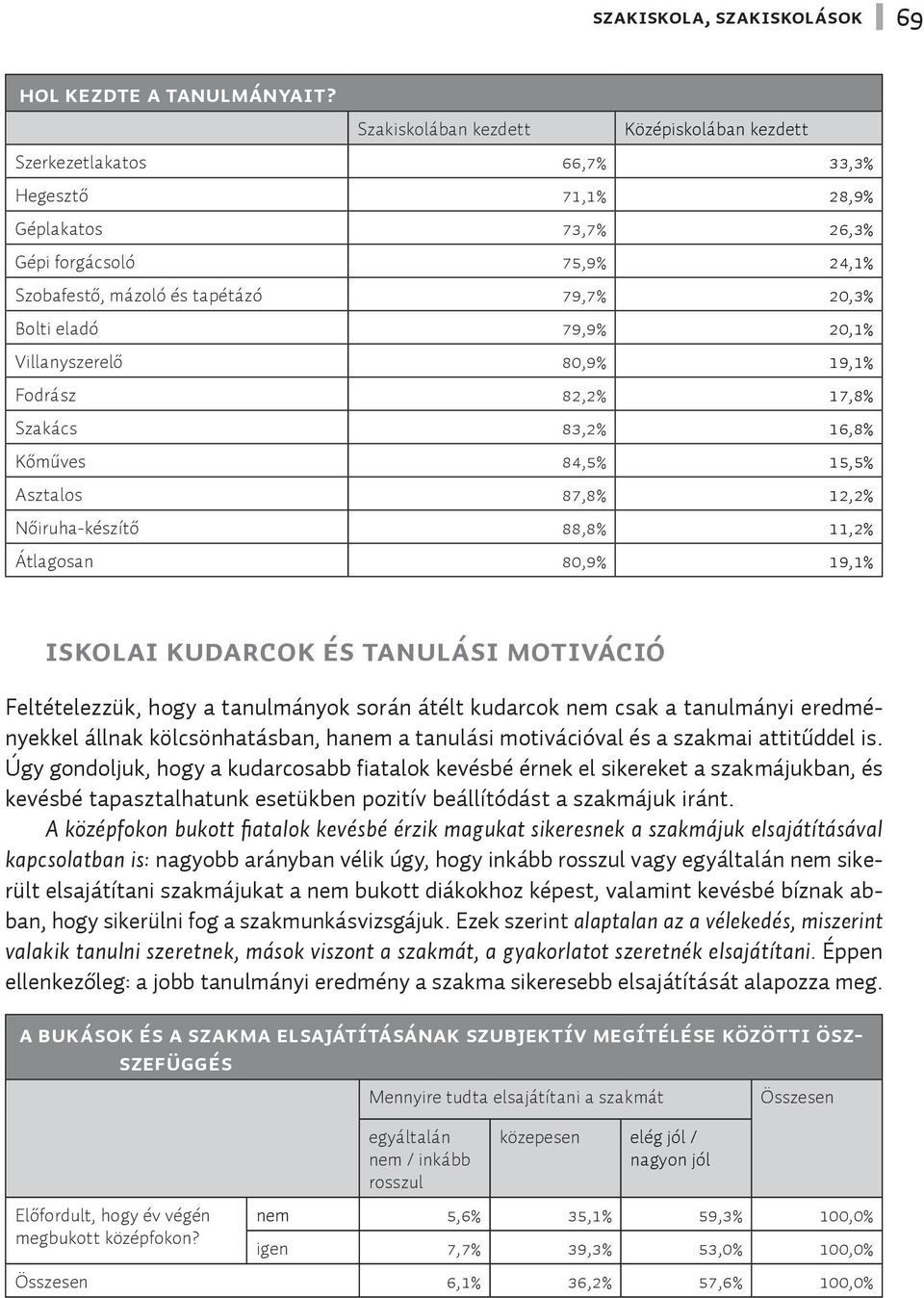 eladó 79,9% 20,1% Villanyszerelő 80,9% 19,1% Fodrász 82,2% 17,8% Szakács 83,2% 16,8% Kőműves 84,5% 15,5% Asztalos 87,8% 12,2% Nőiruha-készítő 88,8% 11,2% Átlagosan 80,9% 19,1% és tanulási motiváció