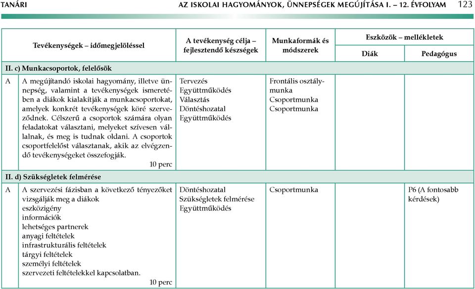 c) Munkacsoportok, felelősök megújítandó iskolai hagyomány, illetve ünnepség, valamint a tevékenységek ismeretében a diákok kialakítják a munkacsoportokat, amelyek konkrét tevékenységek köré