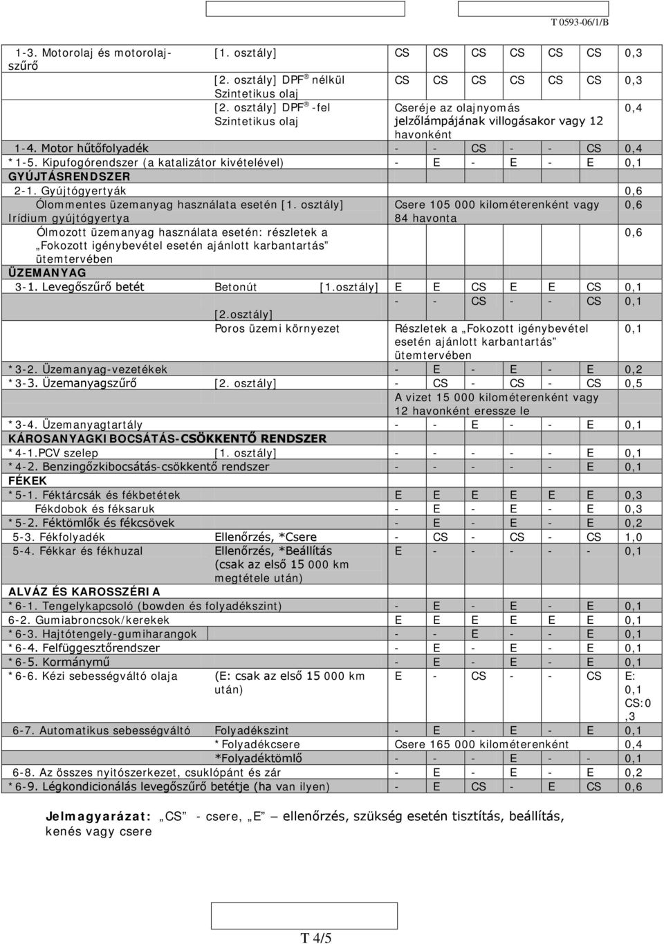 Kipufogórendszer (a katalizátor kivételével) - E - E - E 0,1 GYÚJTÁSRENDSZER 2-1. Gyújtógyertyák 0,6 Ólommentes üzemanyag használata esetén [1.