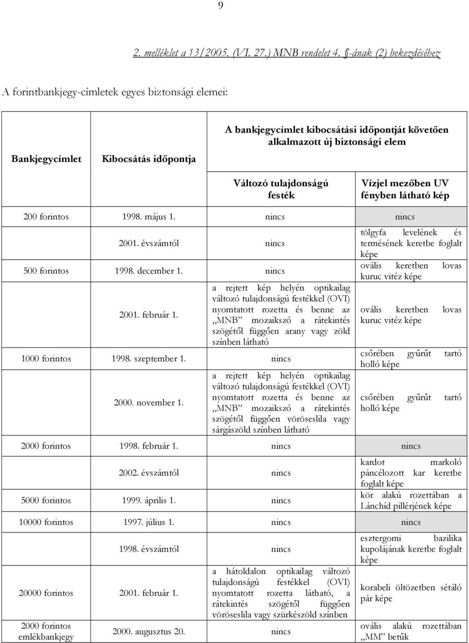 tulajdonságú festék Vízjel mezőben UV fényben látható kép 200 forintos 1998. május 1. nincs nincs 2001. évszámtól nincs 500 forintos 1998. december 1. nincs 2001. február 1.