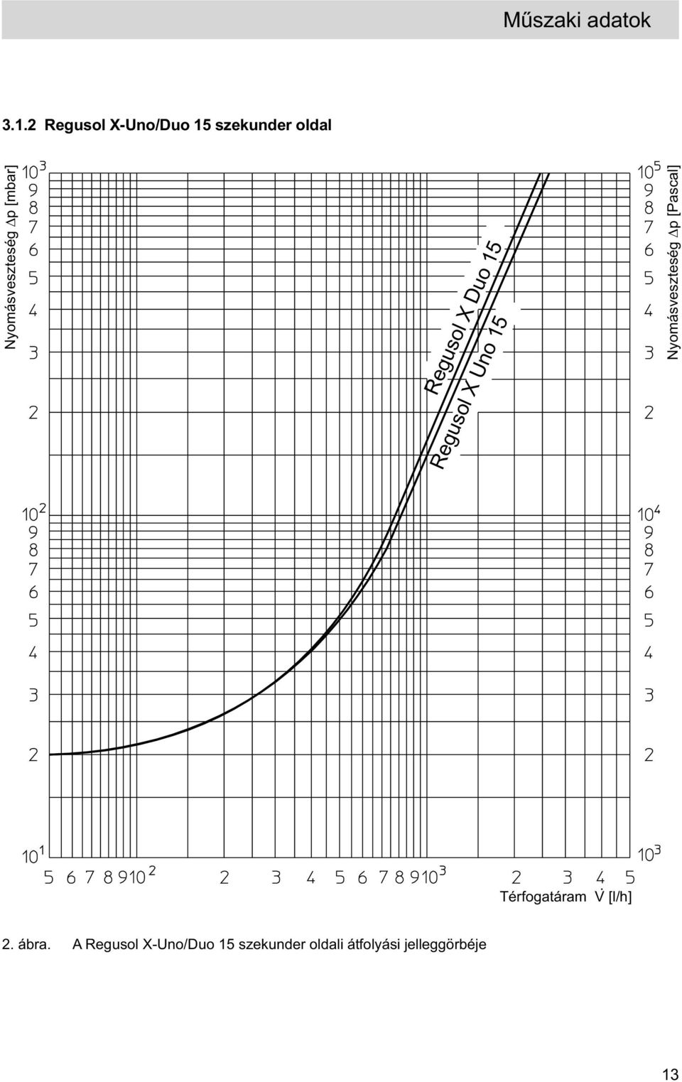 2 Regusol X-Uno/Duo 15 szekunder oldal Nyomásveszteség p [mbar]
