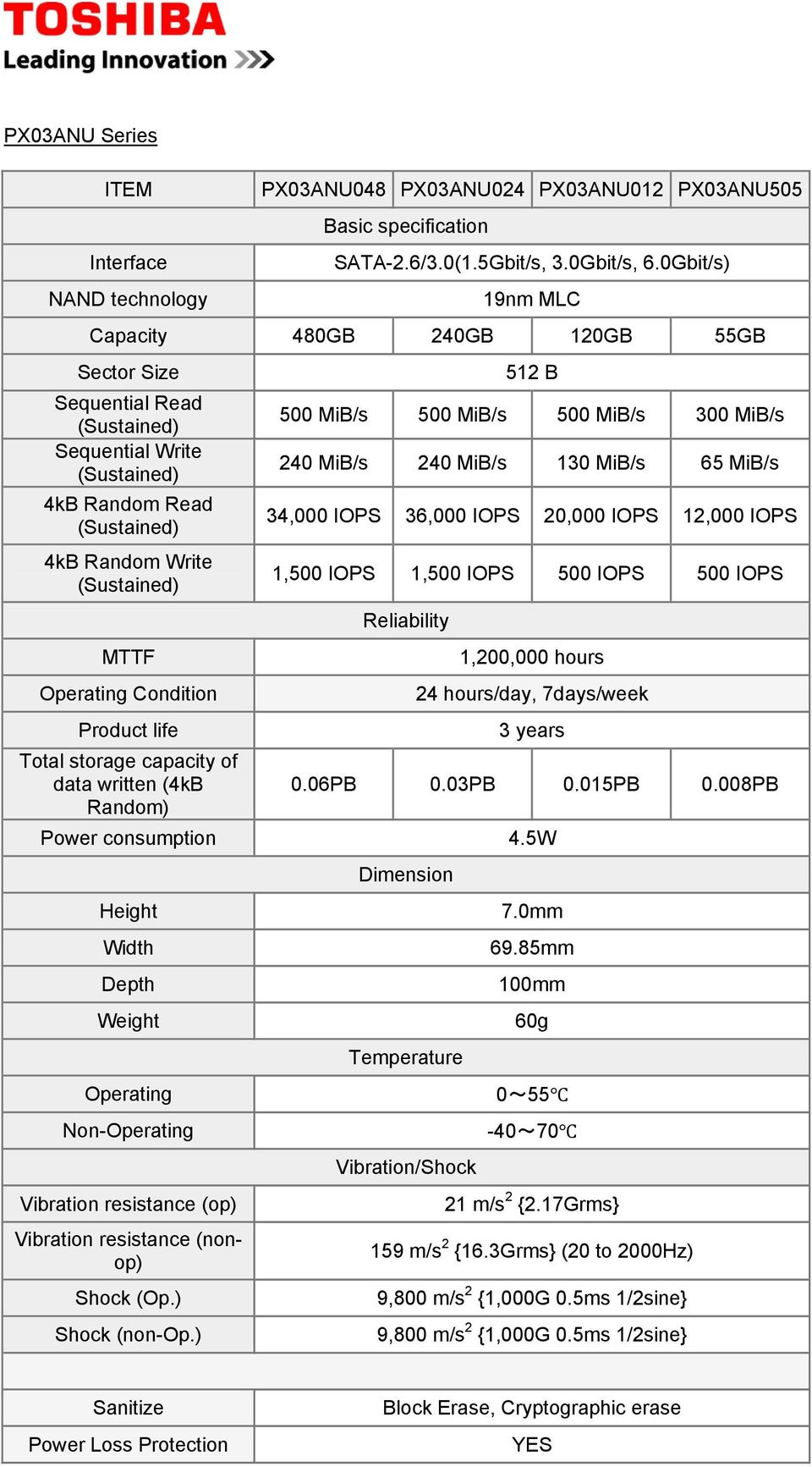 written (4kB Random) 512 B 500 MiB/s 500 MiB/s 500 MiB/s 300 MiB/s 240 MiB/s 240 MiB/s 130 MiB/s 65 MiB/s 34,000 IOPS 36,000 IOPS 20,000 IOPS 12,000 IOPS 1,500 IOPS 1,500 IOPS 500 IOPS 500 IOPS