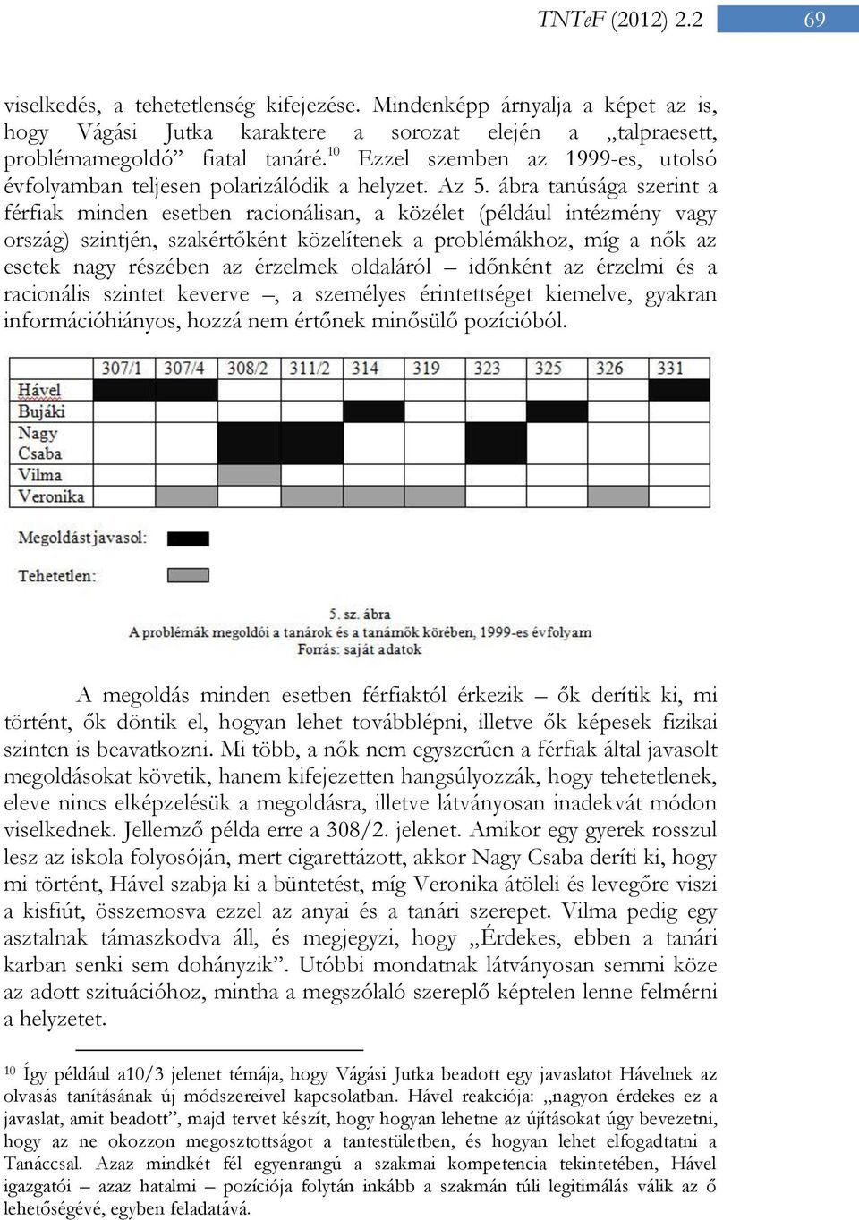 ábra tanúsága szerint a férfiak minden esetben racionálisan, a közélet (például intézmény vagy ország) szintjén, szakértőként közelítenek a problémákhoz, míg a nők az esetek nagy részében az érzelmek