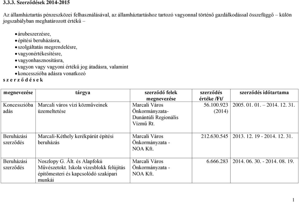 d é s e k megnevezése tárgya szerződő felek megnevezése Koncesszióba Marcali város vízi közműveinek adás üzemeltetése Dunántúli Regionális Vízmű Rt. értéke /Ft/ 56.100.923 (2014) időtartama 2005. 01.