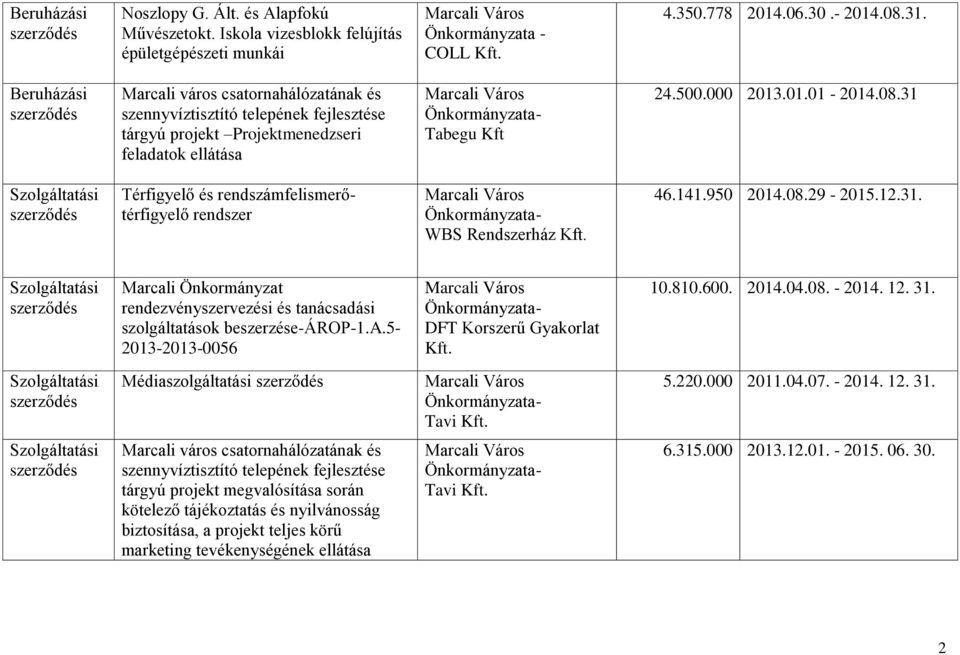 31 Térfigyelő és rendszámfelismerőtérfigyelő rendszer WBS Rendszerház Kft. 46.141.950 2014.08.29-2015.12.31. Marcali Önkormányzat rendezvényszervezési és tanácsadási szolgáltatások beszerzése-árop-1.