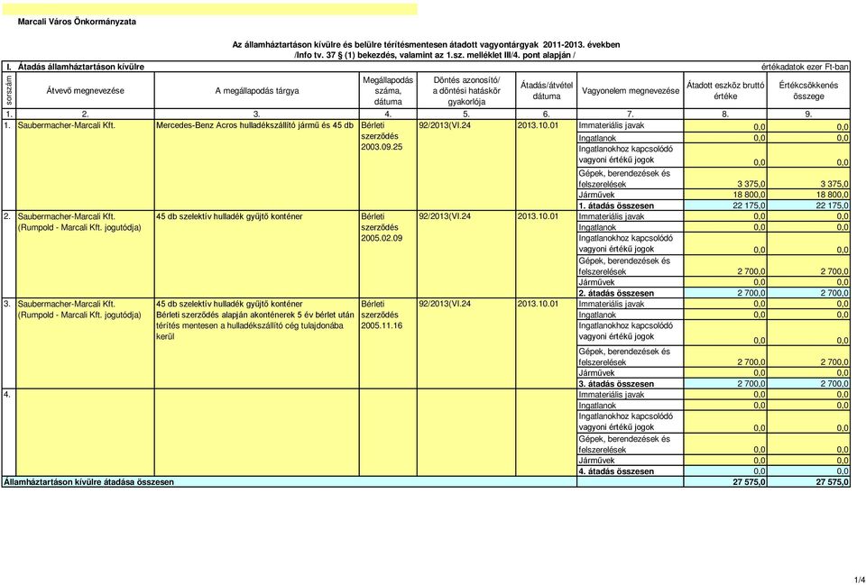 megnevezése Átadott eszköz bruttó értéke Értékcsökkenés összege 1. 2. 3. 4. 5. 6. 7. 8. 9. 1. Saubermacher-Marcali Kft. Mercedes-Benz Acros hulladékszállító jármű és 45 db Bérleti 92/2013(VI.24 2013.