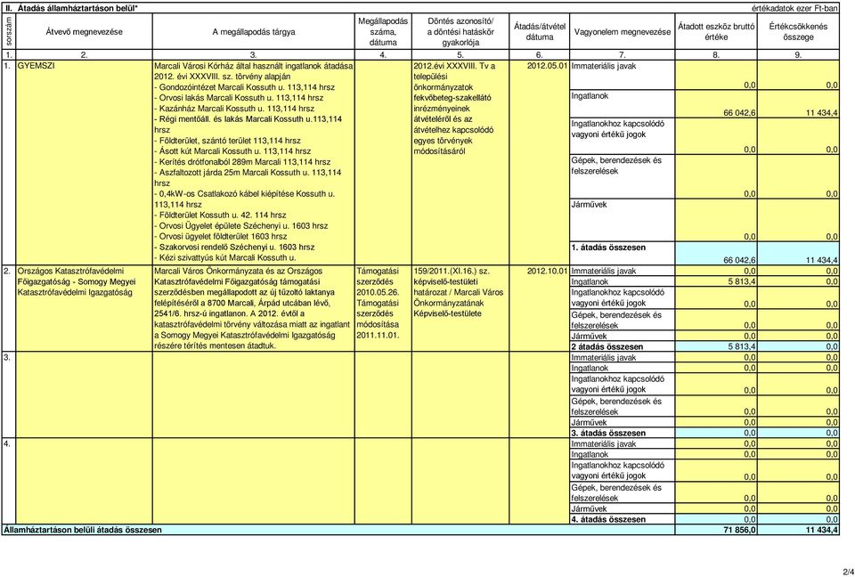 01 Immateriális javak települési önkormányzatok fekvőbeteg-szakellátó Ingatlanok inrézményeinek átvételéről és az átvételhez kapcsolódó vagyoni értékű jogok egyes törvények módosításáról 2.