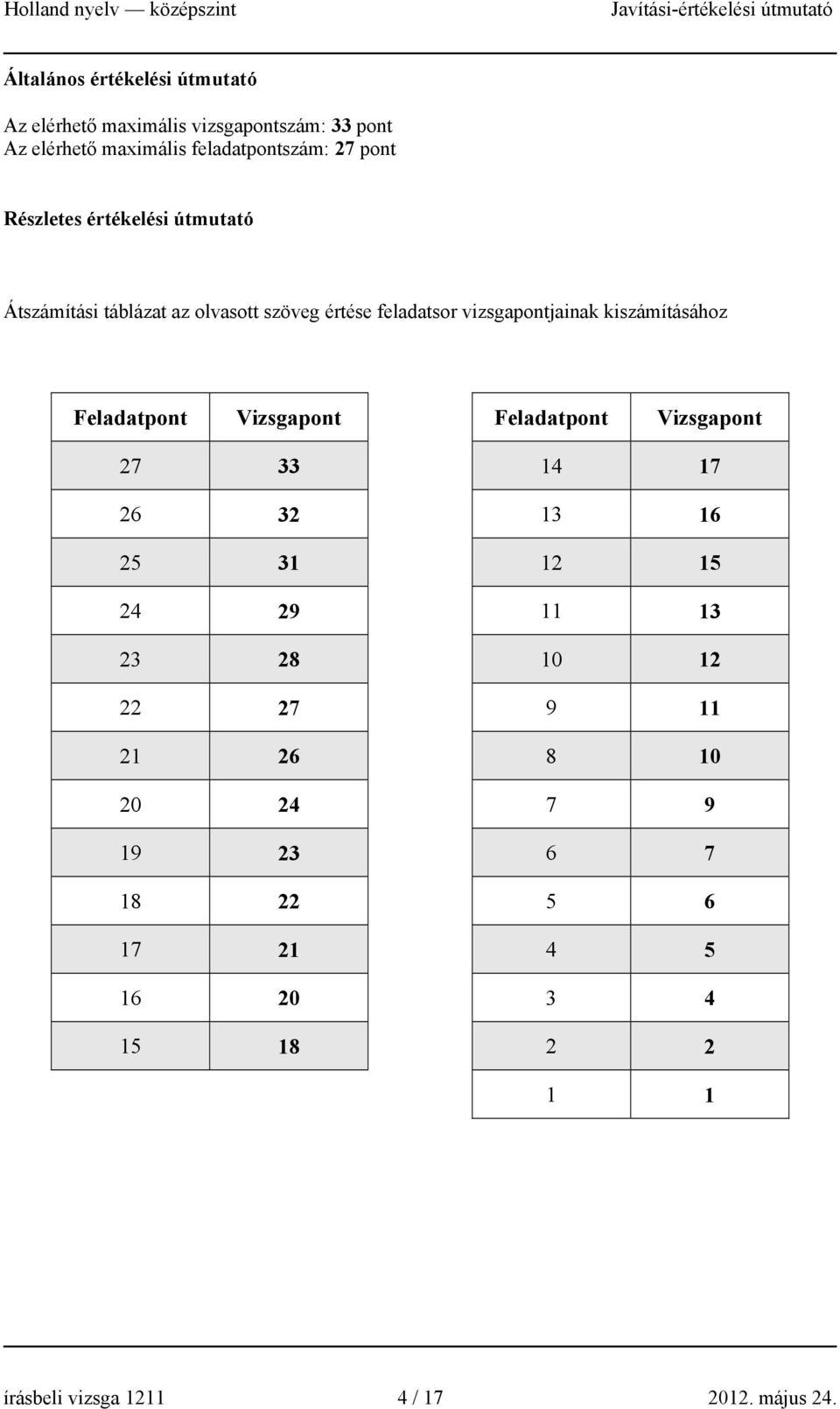 kiszámításához Feladatpont Vizsgapont Feladatpont Vizsgapont 27 33 14 17 26 32 13 16 25 31 12 15 24 29 11 13 23 28 10