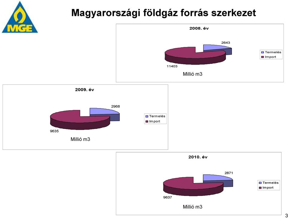 2009. év 2968 Termelés Import 9635 Millió