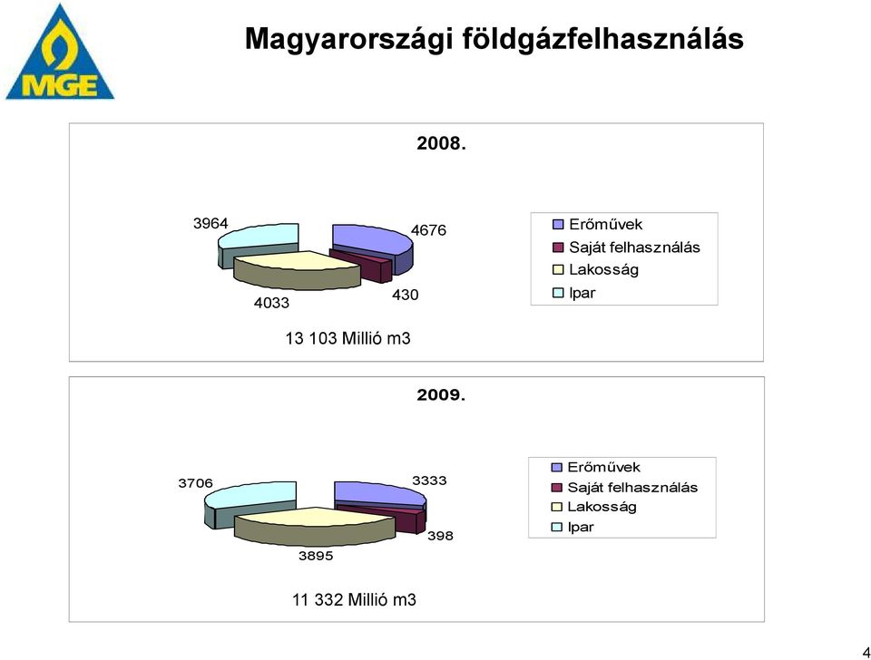 4033 430 Ipar 13 103 Millió m3 2009.