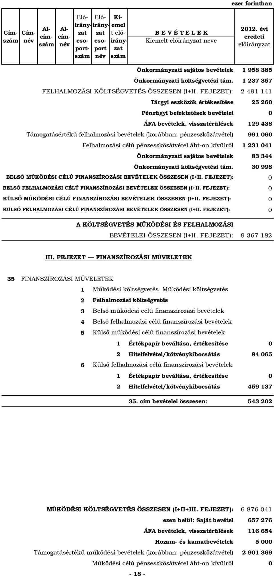 FEJEZET): 91 11 Tárgyi eszközök értékesítése 0 Pénzügyi befektetések bevételei 0 ÁFA bevételek, visszatérülések 19 8 Támogatásértékű felhalmozási bevételek (korábban: pénzeszközátvétel) 991 00