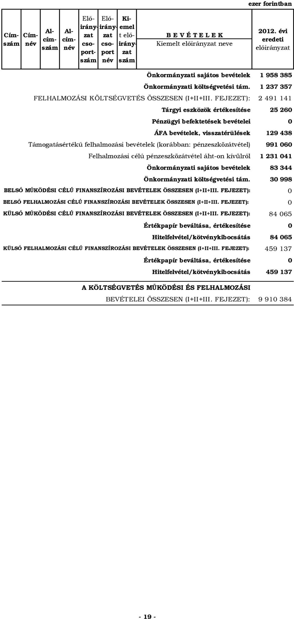 FEJEZET): 91 11 Tárgyi eszközök értékesítése 0 Pénzügyi befektetések bevételei 0 ÁFA bevételek, visszatérülések 19 8 Támogatásértékű felhalmozási bevételek (korábban: pénzeszközátvétel) 991 00