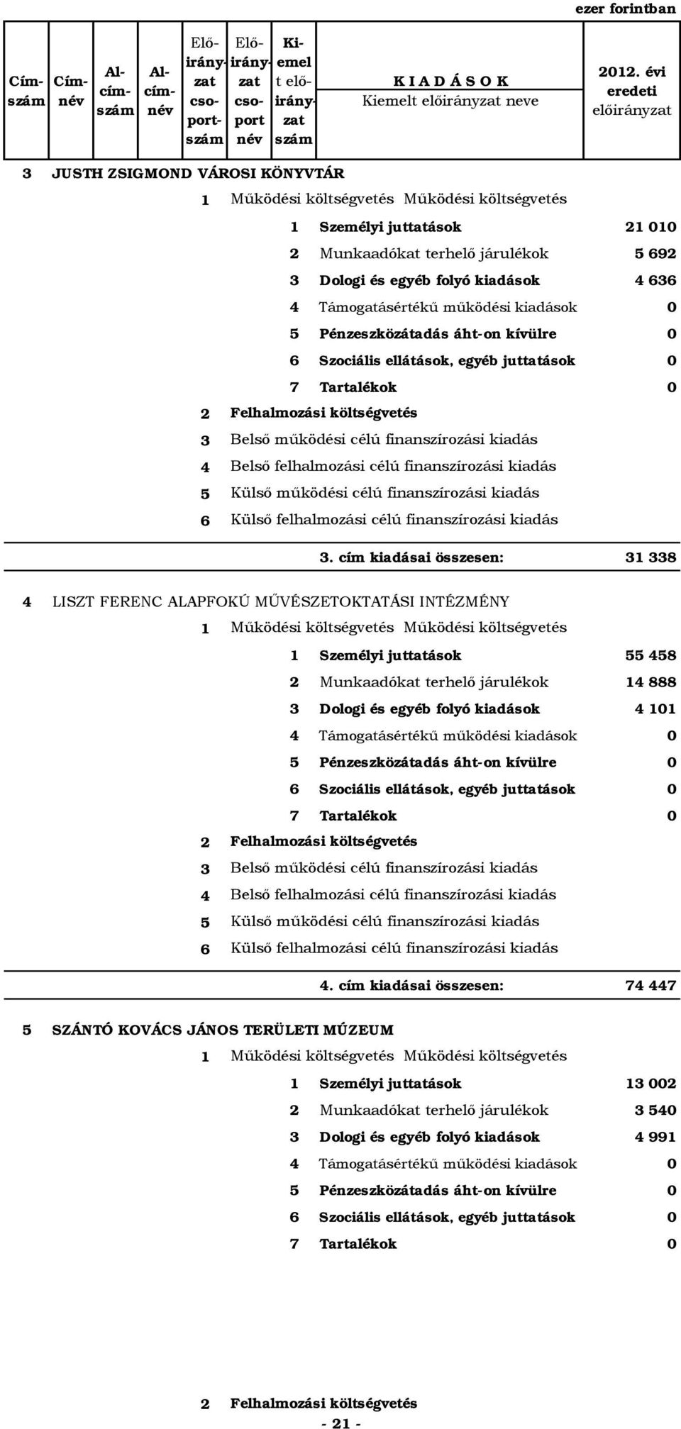 Szociális ellátások, egyéb juttatások 0 Belső működési célú finanszírozási kiadás Belső felhalmozási célú finanszírozási kiadás Külső működési célú finanszírozási kiadás Külső felhalmozási célú