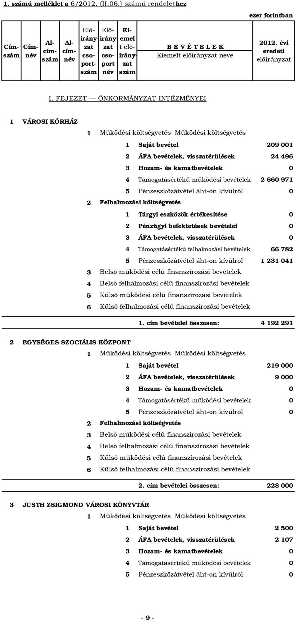 működési bevételek 0 971 Pénzeszközátvétel áht-on kívülről 0 1 Tárgyi eszközök értékesítése 0 Pénzügyi befektetések bevételei 0 ÁFA bevételek, visszatérülések 0 Támogatásértékű felhalmozási bevételek