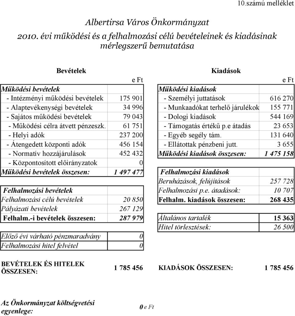 juttatások 616 27 - Alaptevékenységi bevételek 34 996 - Munkaadókat terhelő járulékok 155 771 - Sajátos működési bevételek 79 43 - Dologi kiadások 544 169 - Működési célra átvett pénzeszk.