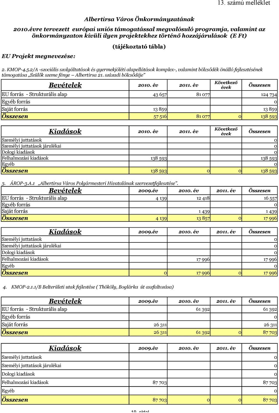 KMOP-4.5.2/A -szociális szolgáltatások és gyermekjóléti alapellátások komplex-, valamint bölcsődék önálló fejlesztésének támogatása Szülők szeme fénye Albertirsa 21. századi bölcsődéje Bevételek 21.