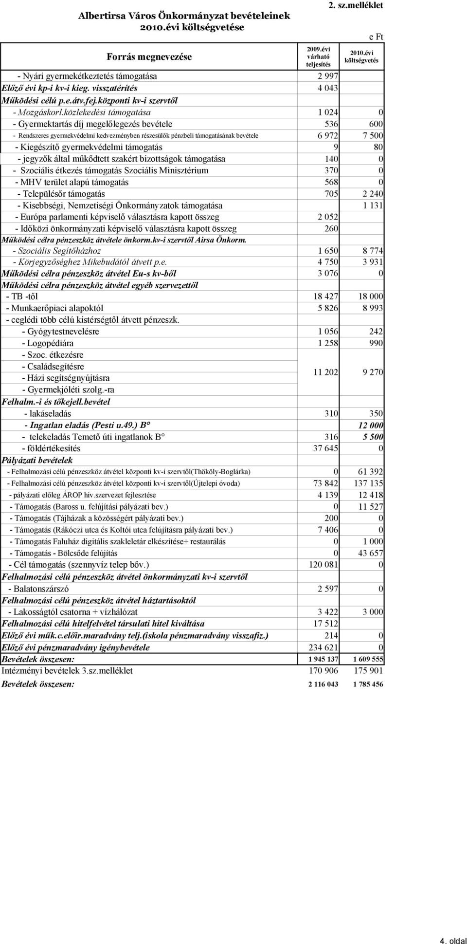 közlekedési támogatása 1 24 - Gyermektartás díj megelőlegezés bevétele 536 6 - Rendszeres gyermekvédelmi kedvezményben részesülők pénzbeli támogatásának bevétele 6 972 7 5 - Kiegészítő gyermekvédelmi