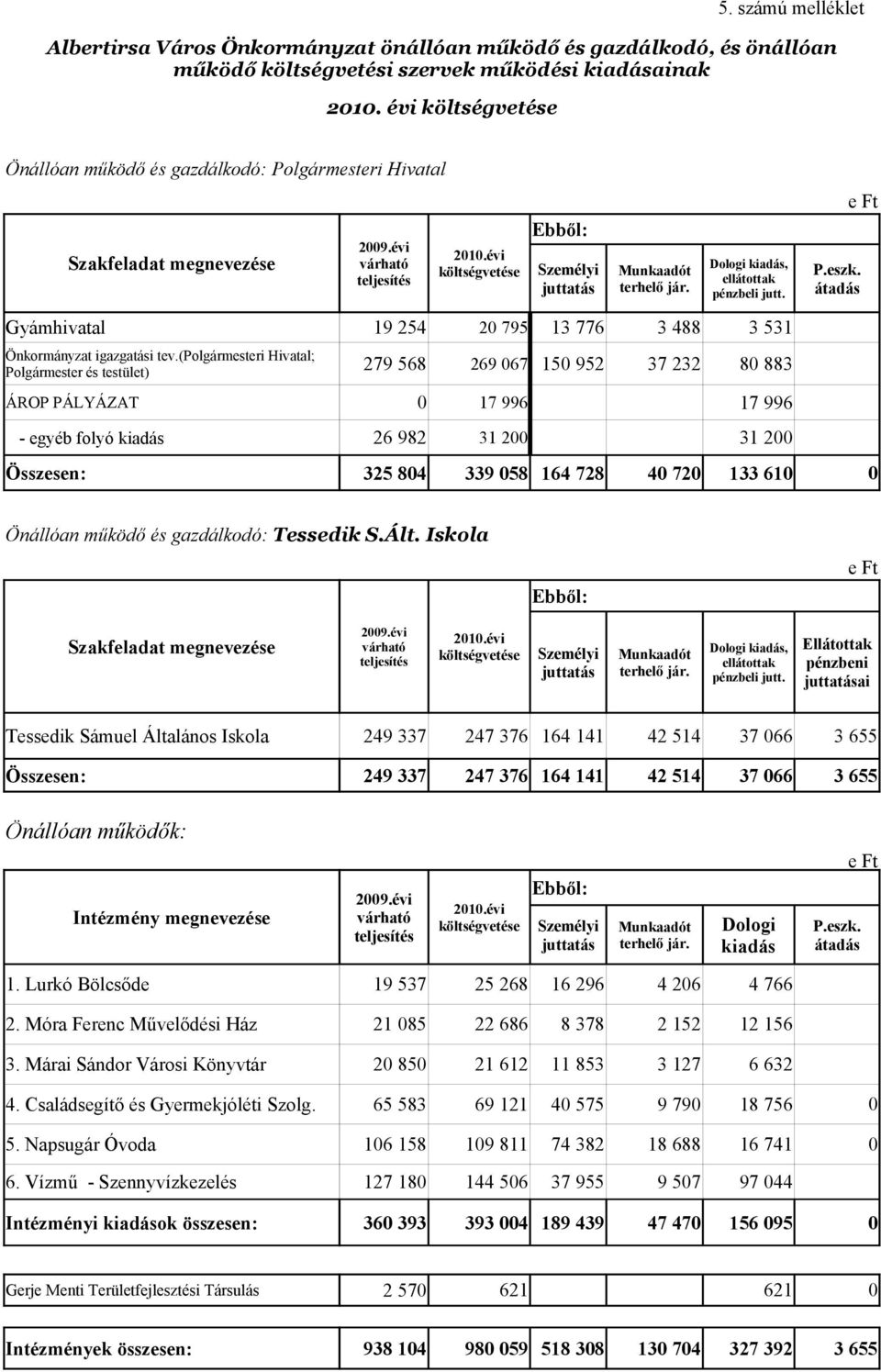 Szakfeladat megnevezése 29.évi 21.évi költségvetése Ebből: Személyi juttatás Munkaadót terhelő jár. Dologi kiadás, ellátottak pénzbeli jutt. P.eszk.