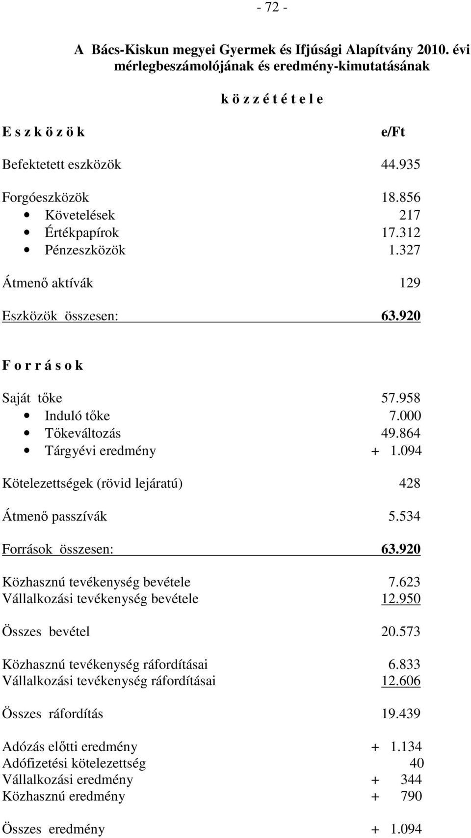 864 Tárgyévi eredmény + 1.094 Kötelezettségek (rövid lejáratú) 428 Átmenı passzívák 5.534 Források összesen: 63.920 Közhasznú tevékenység bevétele 7.623 Vállalkozási tevékenység bevétele 12.