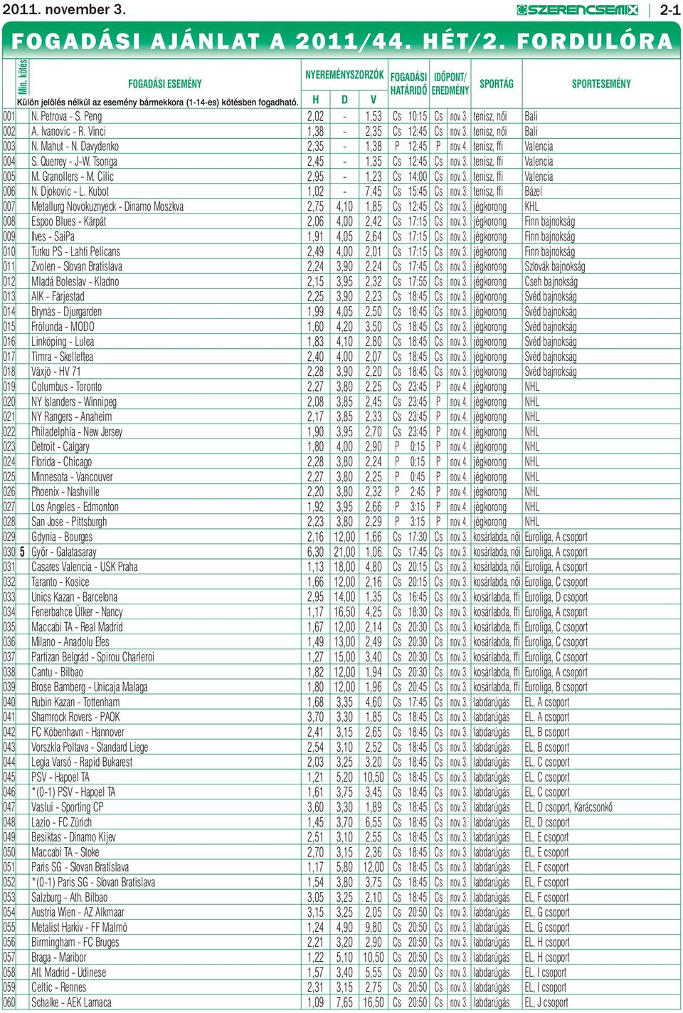 Peng 2,02-1,53 Cs 10:15 Cs nov. 3. tenisz, női Bali 002 A. Ivanovic - R. Vinci 1,38-2,35 Cs 12:45 Cs nov. 3. tenisz, női Bali 003 N. Mahut - N. Davydenko 2,35-1,38 P 12:45 P nov. 4.