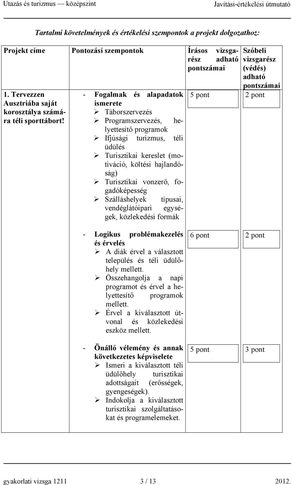 fogadóképesség Szálláshelyek típusai, vendéglátóipari egységek, közlekedési formák 5 pont Szóbeli vizsgarész (védés) - Logikus problémakezelés és érvelés A diák érvel a választott település és téli