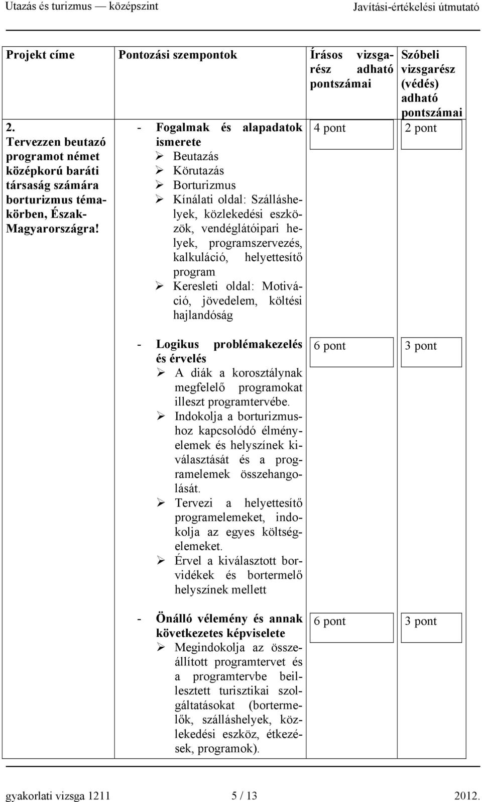 Keresleti oldal: Motiváció, jövedelem, költési hajlandóság 4 pont Szóbeli vizsgarész (védés) - Logikus problémakezelés és érvelés A diák a korosztálynak megfelelő programokat illeszt programtervébe.