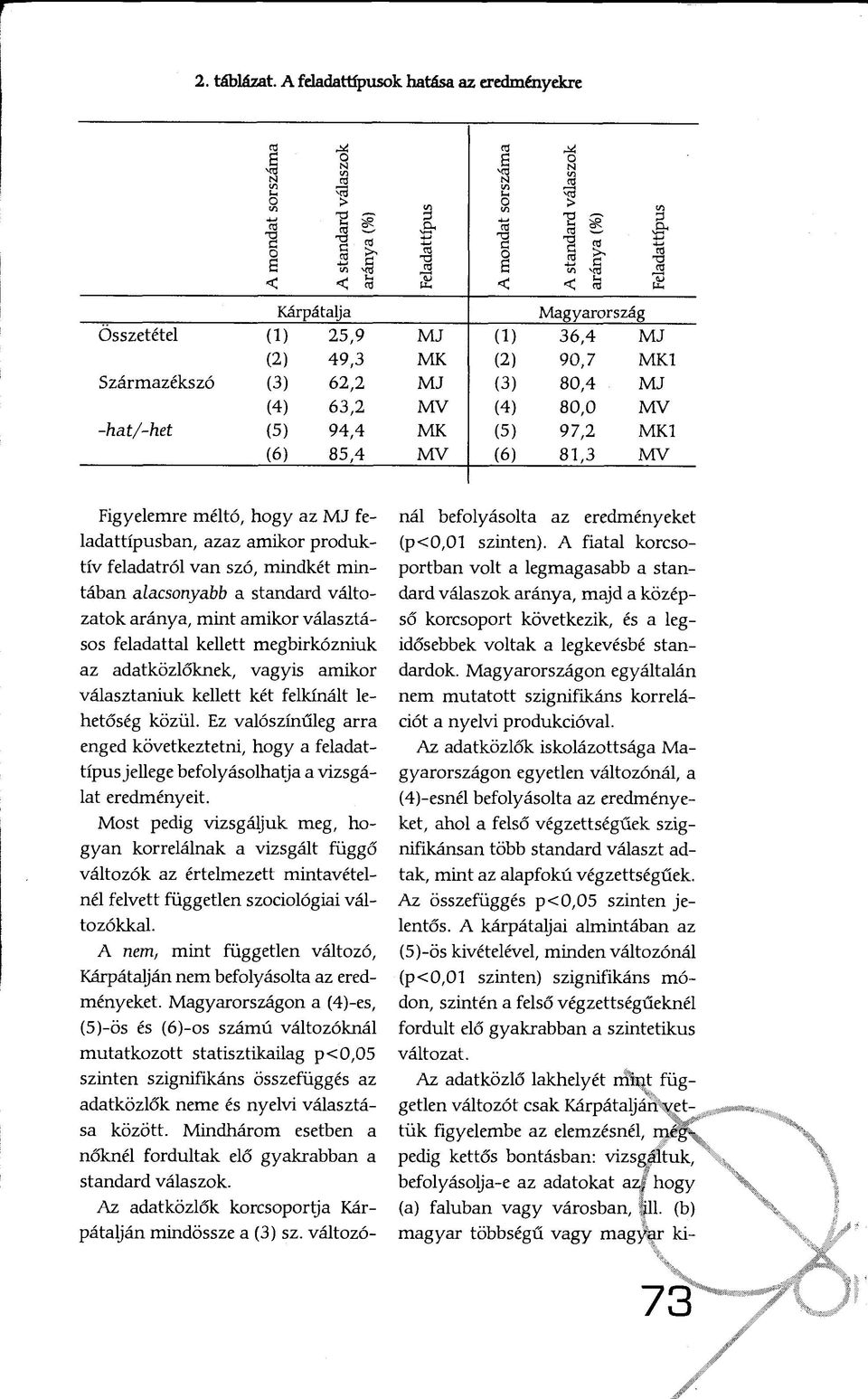 94,4 M K (5) 97,2 MK1 (6) 85,4 M V (6) 81,3 M V a CB Figyelem re m éltó, h o g y az M J feladattípusban, azaz am ikor produktív feladatról van szó, mindkét m in tában alacsonyabb a standard vá