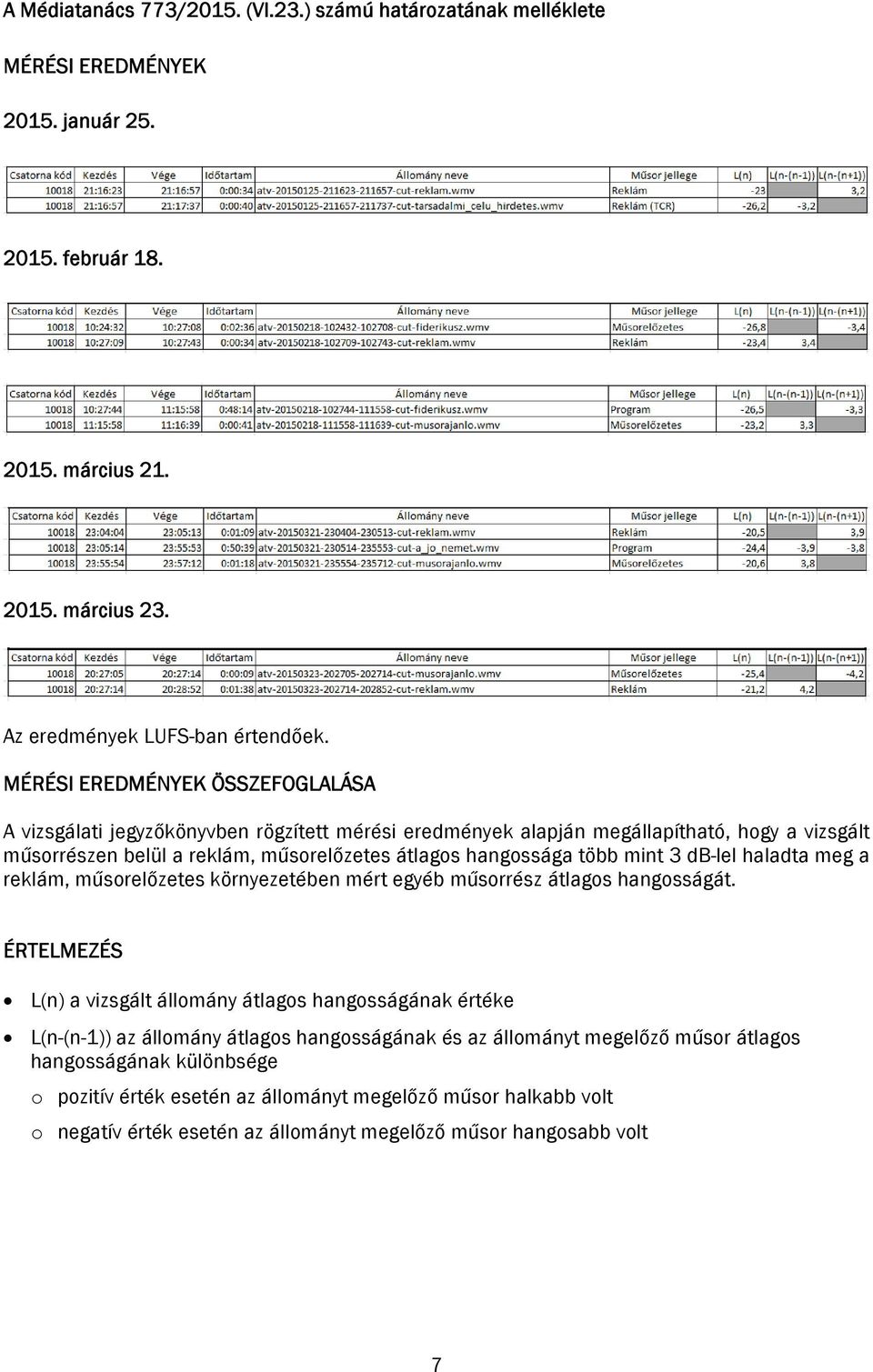 mint 3 db-lel haladta meg a reklám, műsorelőzetes környezetében mért egyéb műsorrész átlagos hangosságát.