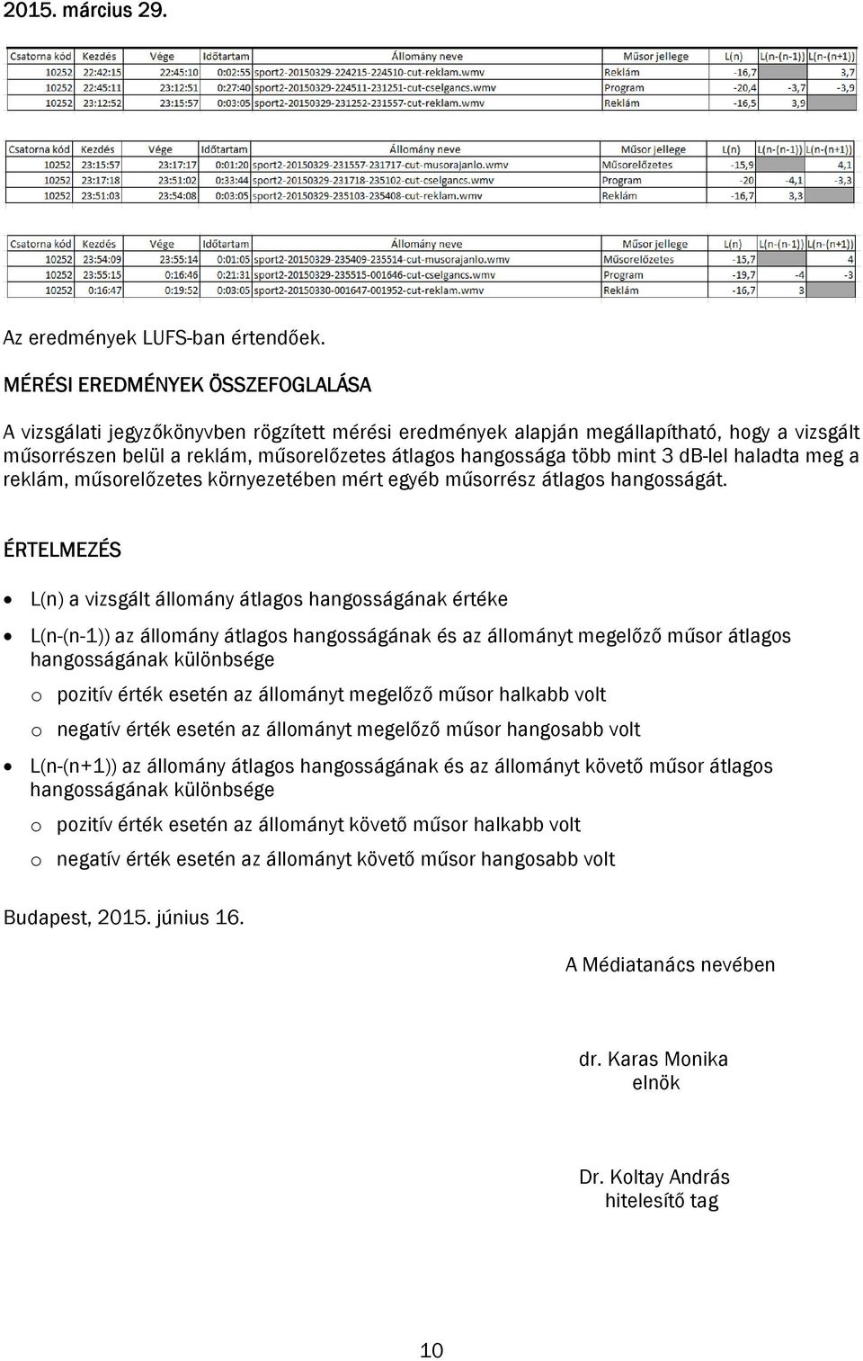 3 db-lel haladta meg a reklám, műsorelőzetes környezetében mért egyéb műsorrész átlagos hangosságát.