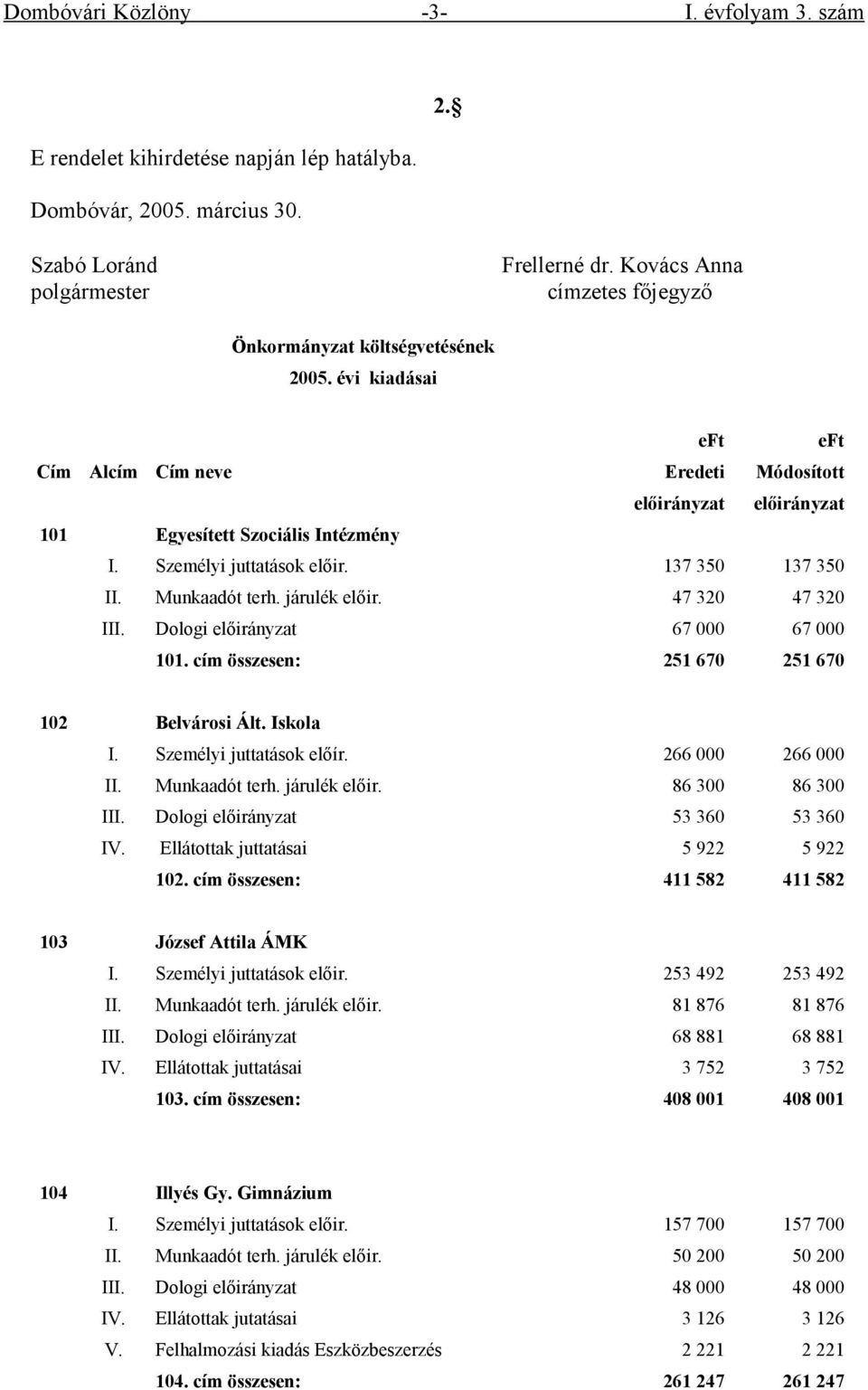 Személyi juttatások előir. 137 350 137 350 II. Munkaadót terh. járulék előir. 47 320 47 320 III. Dologi előirányzat 67 000 67 000 101. cím összesen: 251 670 251 670 102 Belvárosi Ált. Iskola I.