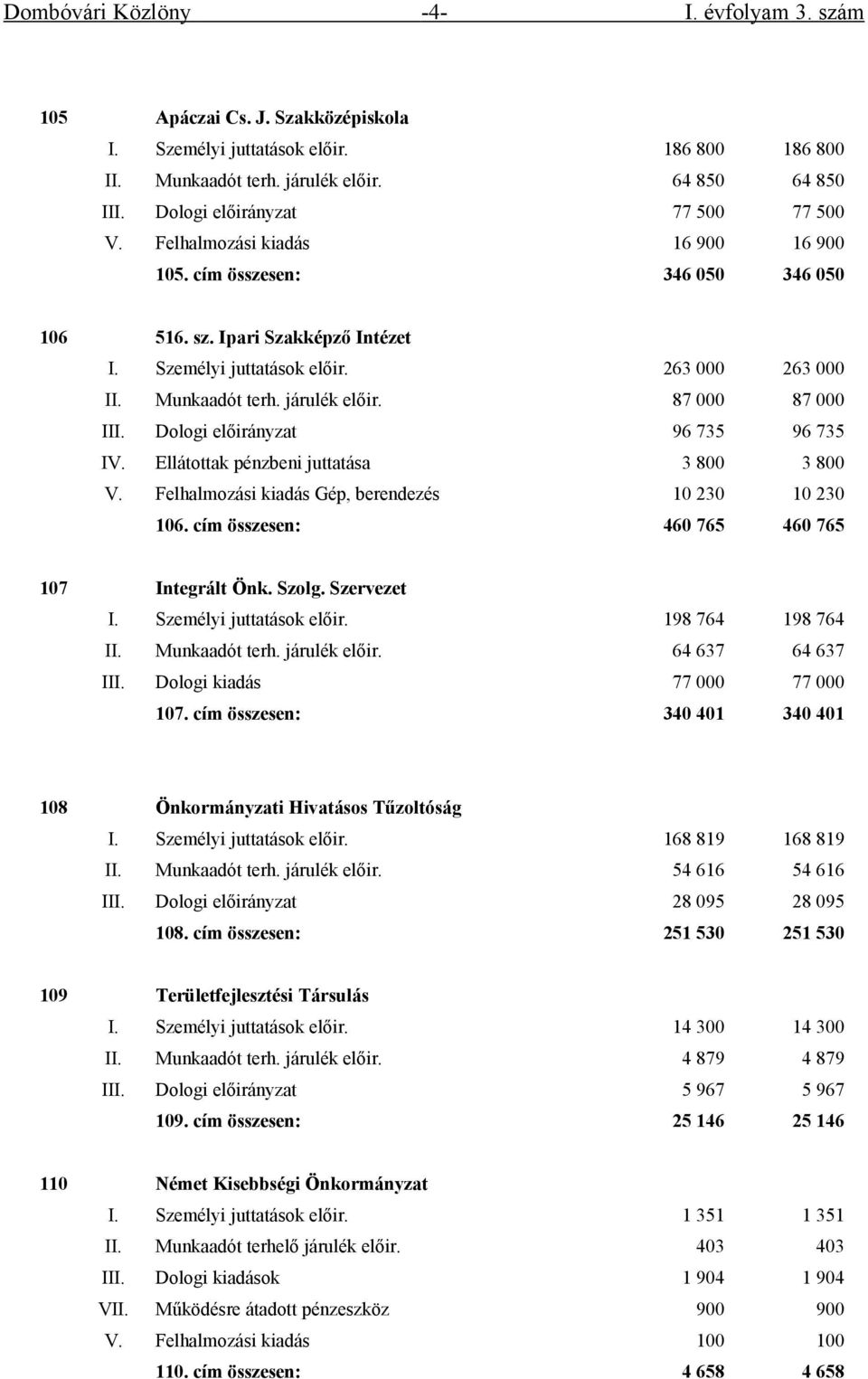 Munkaadót terh. járulék előir. 87 000 87 000 III. Dologi előirányzat 96 735 96 735 IV. Ellátottak pénzbeni juttatása 3 800 3 800 V. Felhalmozási kiadás Gép, berendezés 10 230 10 230 106.