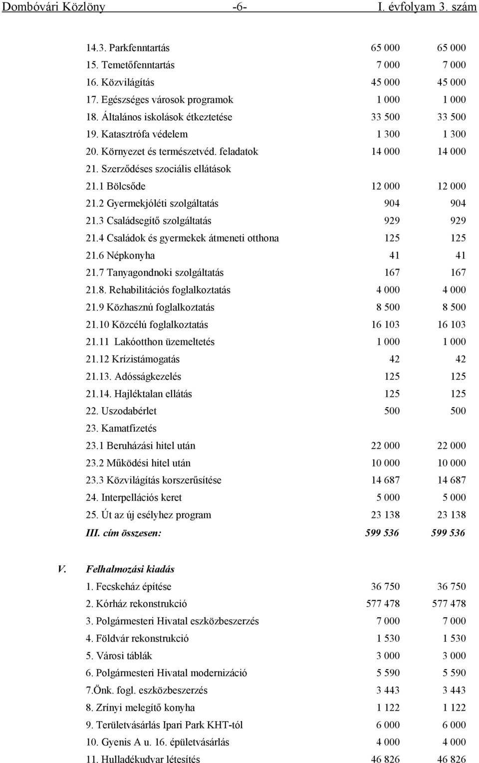 1 Bölcsőde 12 000 12 000 21.2 Gyermekjóléti szolgáltatás 904 904 21.3 Családsegítő szolgáltatás 929 929 21.4 Családok és gyermekek átmeneti otthona 125 125 21.6 Népkonyha 41 41 21.