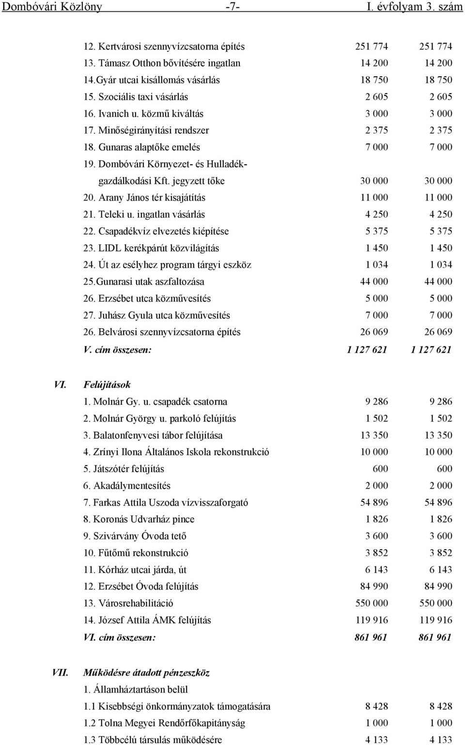 Gunaras alaptőke emelés 7 000 7 000 19. Dombóvári Környezet- és Hulladékgazdálkodási Kft. jegyzett tőke 30 000 30 000 20. Arany János tér kisajátítás 11 000 11 000 21. Teleki u.