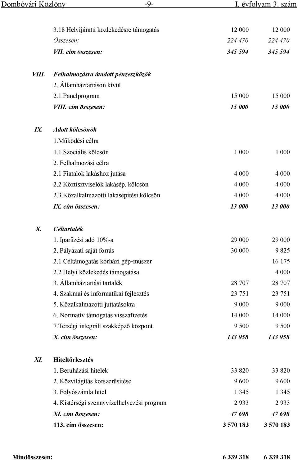 1 Fiatalok lakáshoz jutása 4 000 4 000 2.2 Köztisztviselők lakásép. kölcsön 4 000 4 000 2.3 Közalkalmazotti lakásépítési kölcsön 4 000 4 000 IX. cím összesen: 13 000 13 000 X. Céltartalék 1.